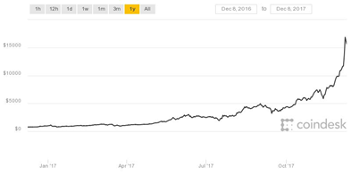 Wealth Management Firms In Georgia Near Me - Bitcoin Graph IMG 8-20-18