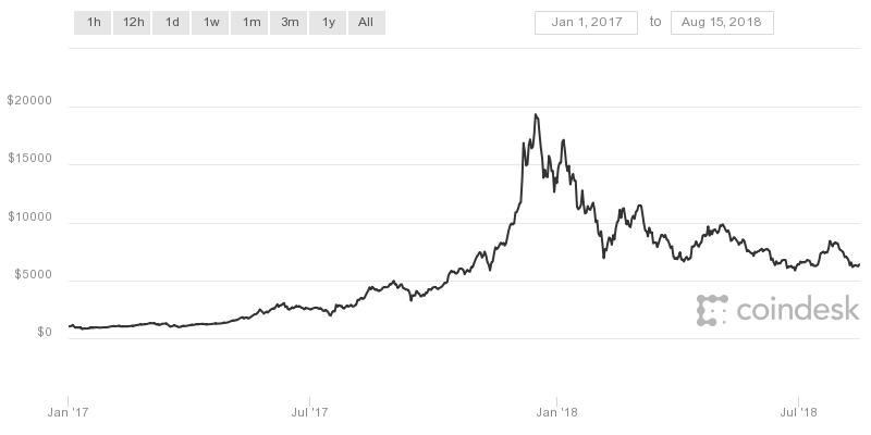 Wealth Management Services Near Me - Bitcoin Graph IMG 3