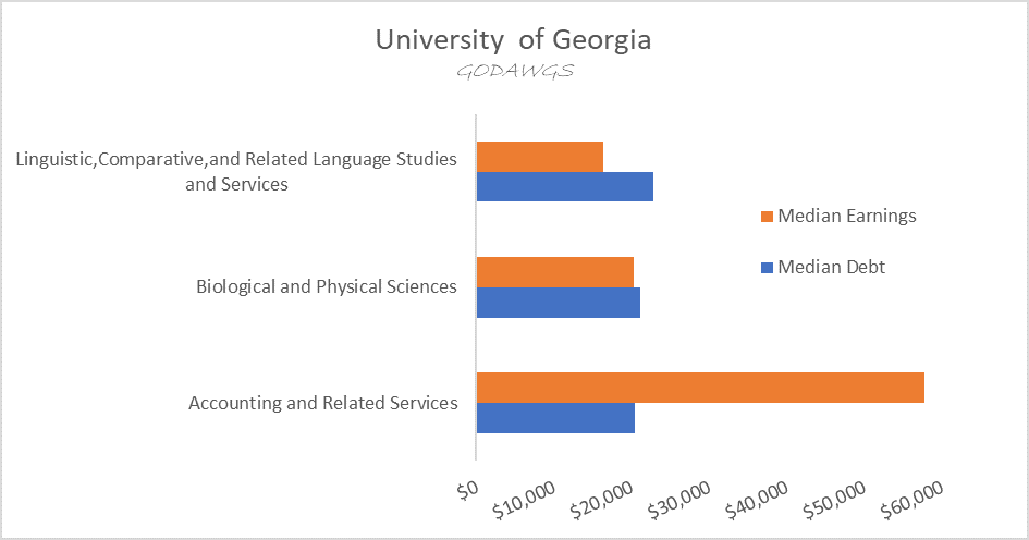 Wealth Management Firms Near Me - UGA Earnings vs Student Debt Accrued Graph IMG