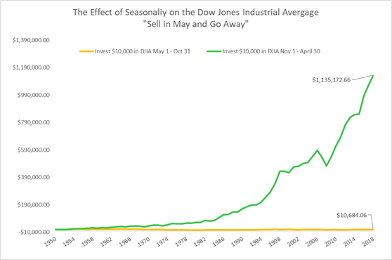 Wealth Management Firms Near Me - DJIA Wealth Planning And Investment Opportunities Graph IMG 1