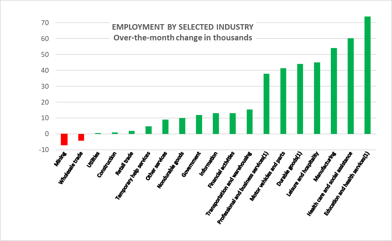 Wealth Management Services Near Me - Employment By Selected Industry Graph IMG